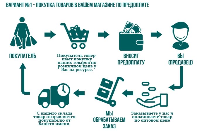 Дропшиппинг Дропшиппинг